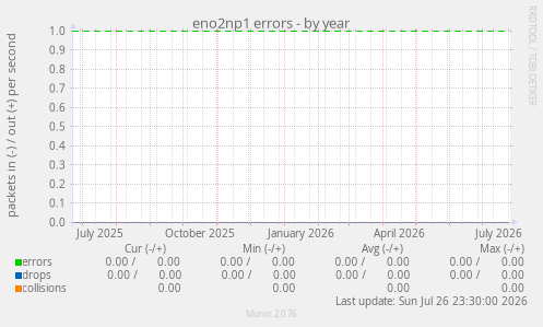 eno2np1 errors