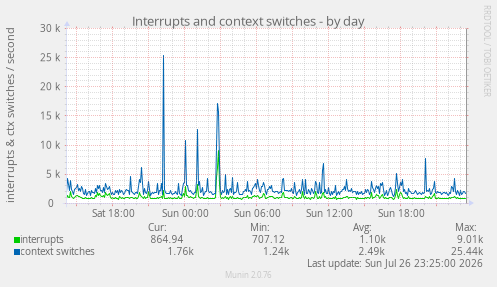 Interrupts and context switches