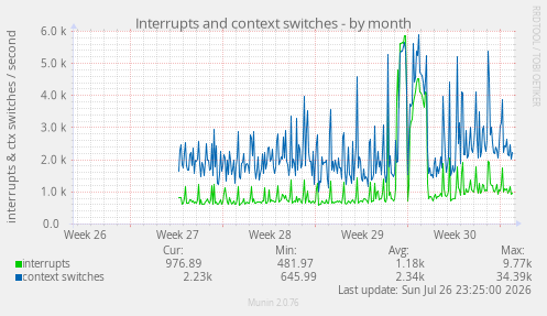 Interrupts and context switches