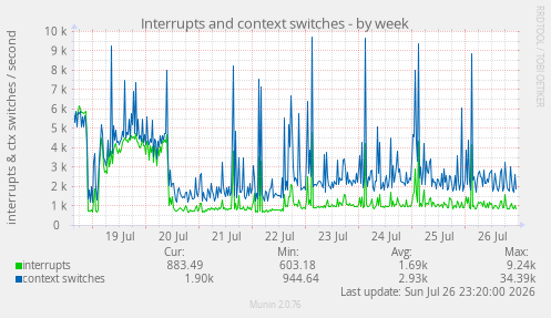 Interrupts and context switches