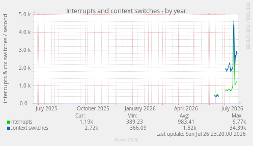 Interrupts and context switches