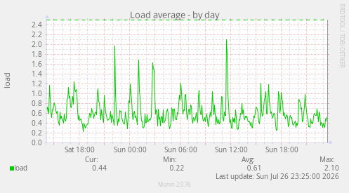 Load average