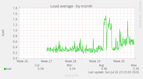 Load average