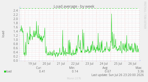 Load average