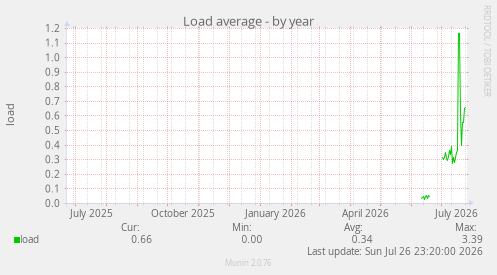 Load average
