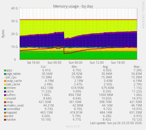 Memory usage