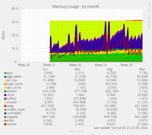 Memory usage