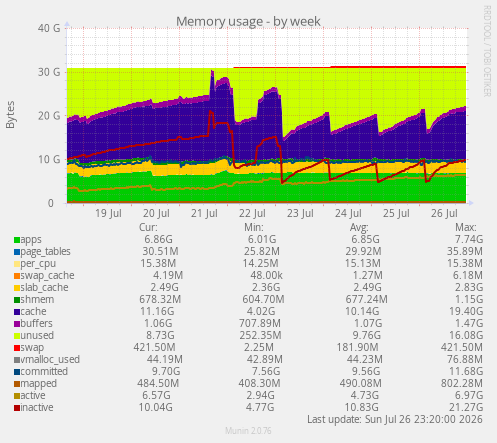 Memory usage