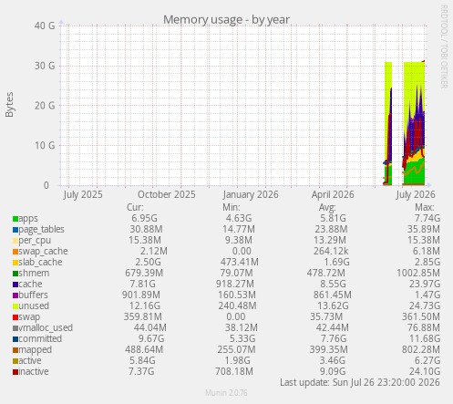Memory usage