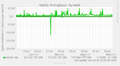 MySQL throughput