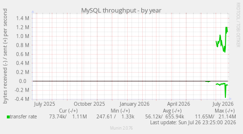 MySQL throughput