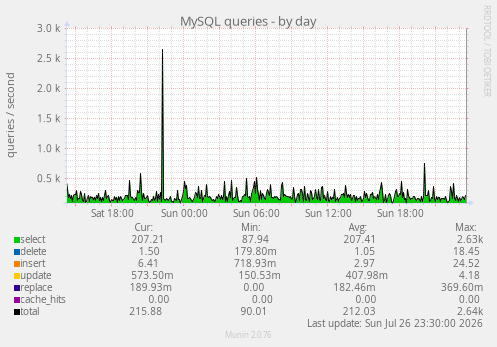 MySQL queries