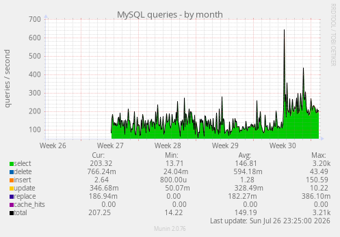 MySQL queries