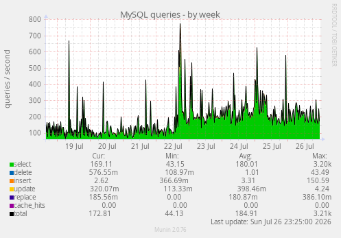 MySQL queries