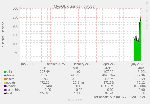 MySQL queries
