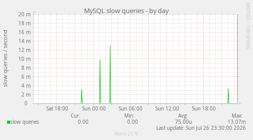 MySQL slow queries