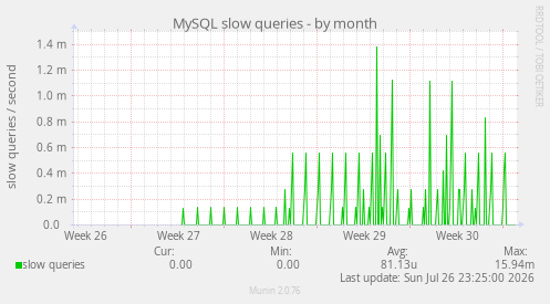 MySQL slow queries