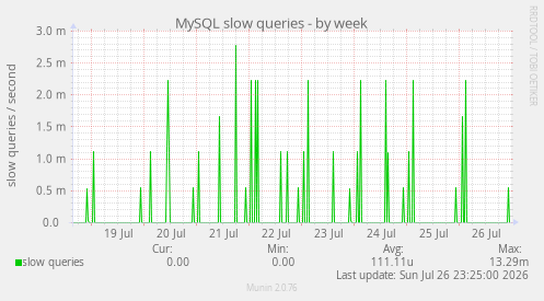 MySQL slow queries