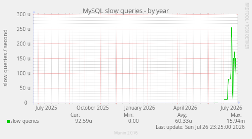 MySQL slow queries