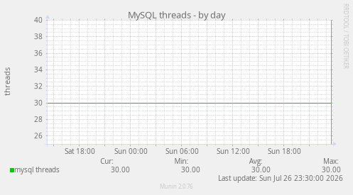 MySQL threads