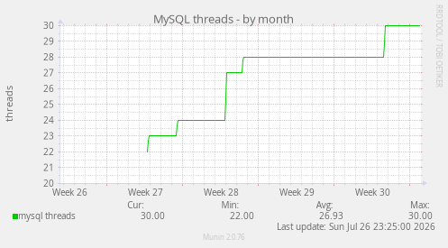 MySQL threads