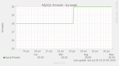 MySQL threads