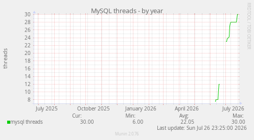 MySQL threads