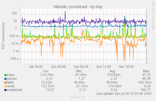 Netstat, combined