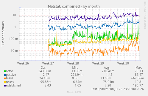 Netstat, combined