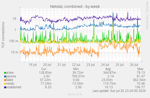 Netstat, combined
