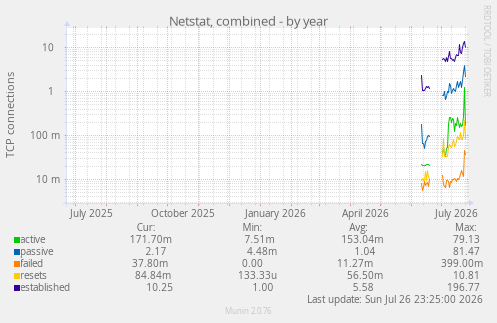 Netstat, combined