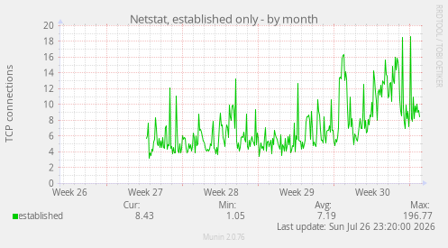 Netstat, established only