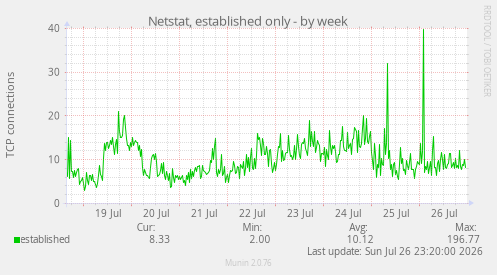 Netstat, established only