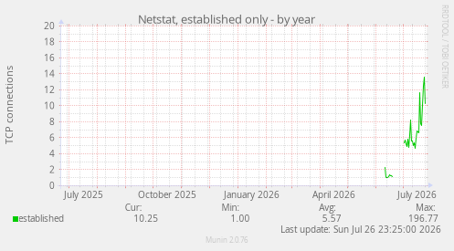Netstat, established only