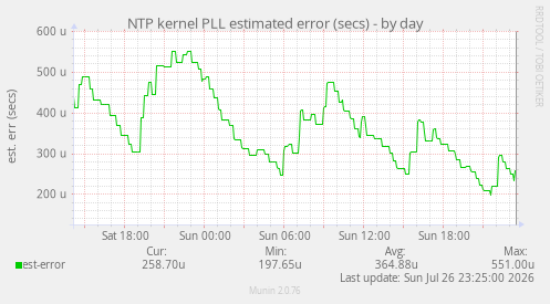 NTP kernel PLL estimated error (secs)