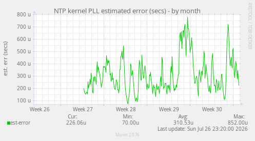 NTP kernel PLL estimated error (secs)