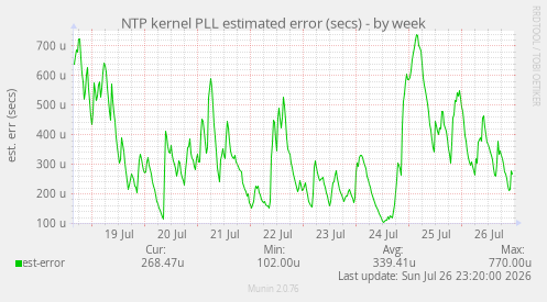 NTP kernel PLL estimated error (secs)