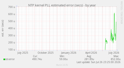NTP kernel PLL estimated error (secs)