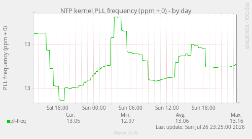 NTP kernel PLL frequency (ppm + 0)