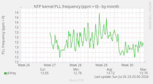 NTP kernel PLL frequency (ppm + 0)