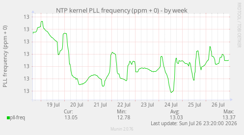 NTP kernel PLL frequency (ppm + 0)