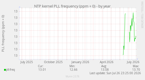 NTP kernel PLL frequency (ppm + 0)