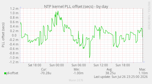 NTP kernel PLL offset (secs)