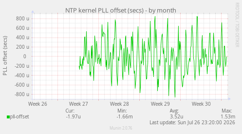 NTP kernel PLL offset (secs)
