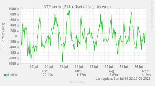 NTP kernel PLL offset (secs)