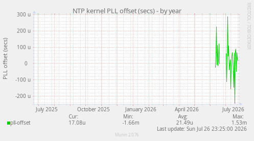 NTP kernel PLL offset (secs)