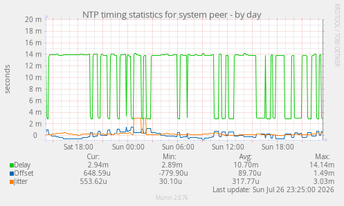 NTP timing statistics for system peer