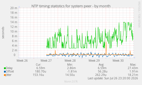 NTP timing statistics for system peer