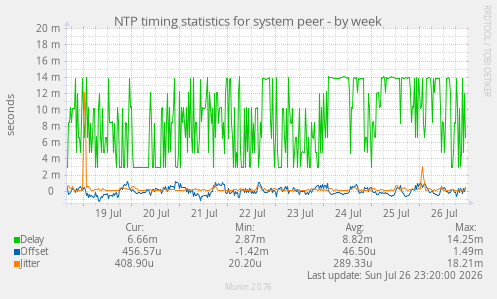 NTP timing statistics for system peer