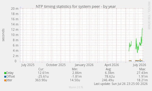 NTP timing statistics for system peer